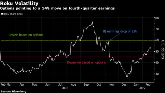 Roku Options Target 14% Post-Earnings Move as Rebound Fades