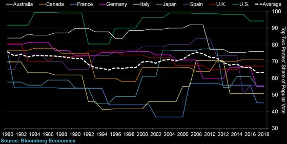 In G-20, 41% of GDP Controlled by Populists vs 4% in 2007