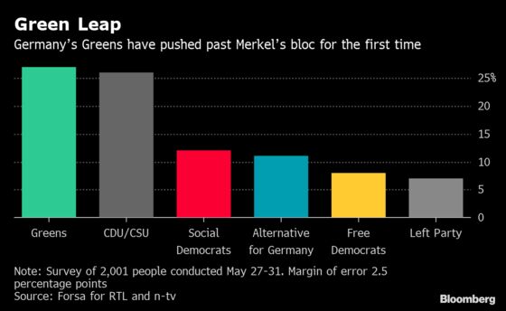 German Greens Lead Merkel's Bloc in Latest National Forsa Poll