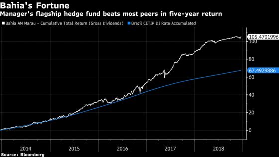 Hedge Funds in Brazil Are Doing Just Fine. Just Ask Bahia
