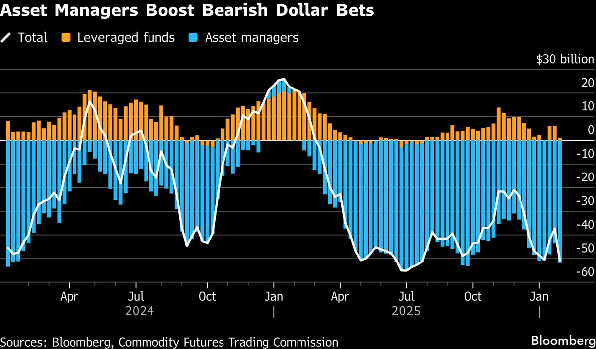 Traders Sold Dollars Just Before Warsh Choice Sparked Rebound.