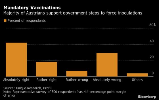 Majority of Austrians Back Mandatory Vaccinations in New Survey