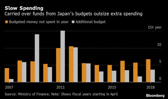 Japan’s Bump From Extra Budget Could Be Delayed by Slow Spending