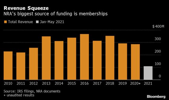 NRA Legal Battles Squeeze Shrunken Budget, Records Show