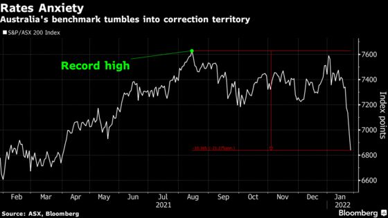 Australian Stock Gauge Slips Into Correction as Fed Spurs Drop