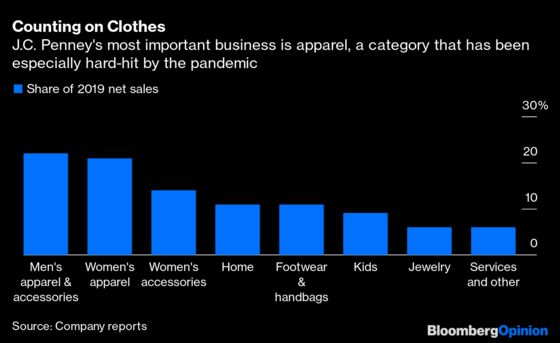 Mall Operators Should Bet on Amazon, Not J.C. Penney