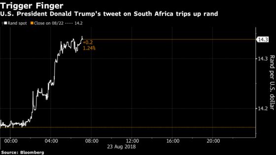 South Africa's Rand Weakens as Trump Tweets About Land Debate