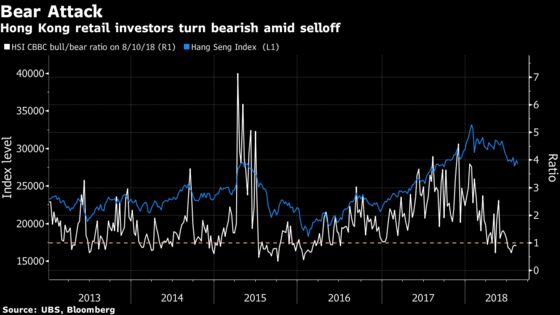 Retail Traders Turning Bearish Is Good News for Hong Kong Stocks