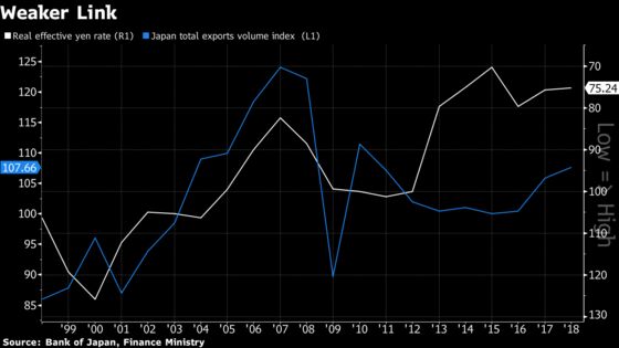 Japan Stresses Weak Yen-Exports Link Ahead of U.S. Trade Talks