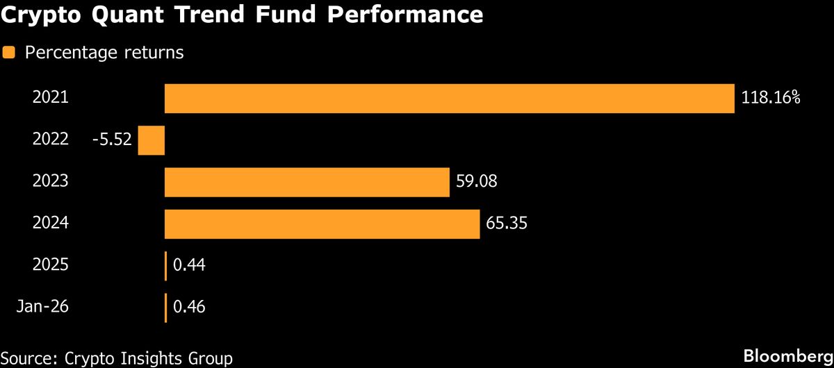 Crypto Trend-Following Trade Finds Relief After Sharp Selloff