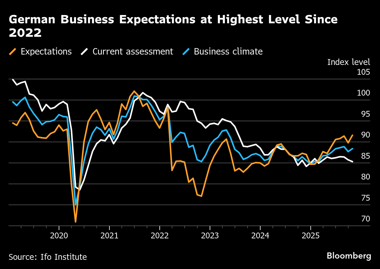ブルームバーグのニュース記事「ドイツIfo企業景況感指数、10月は予想上回る－2022年以来高水準」の画像