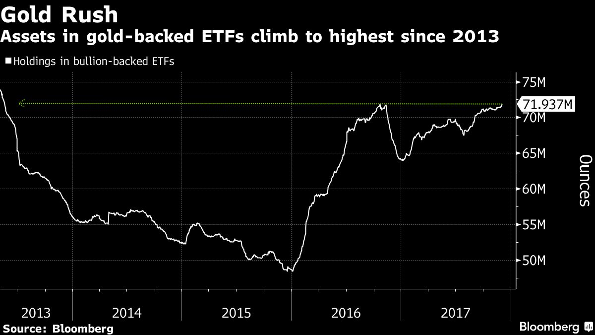 Spdr etf. ETF на золото. Gold ETF. Graphic Gold. ETF accepted