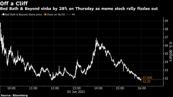 Meme Rally Fades as Bed Bath & Beyond, Koss Lose Luster