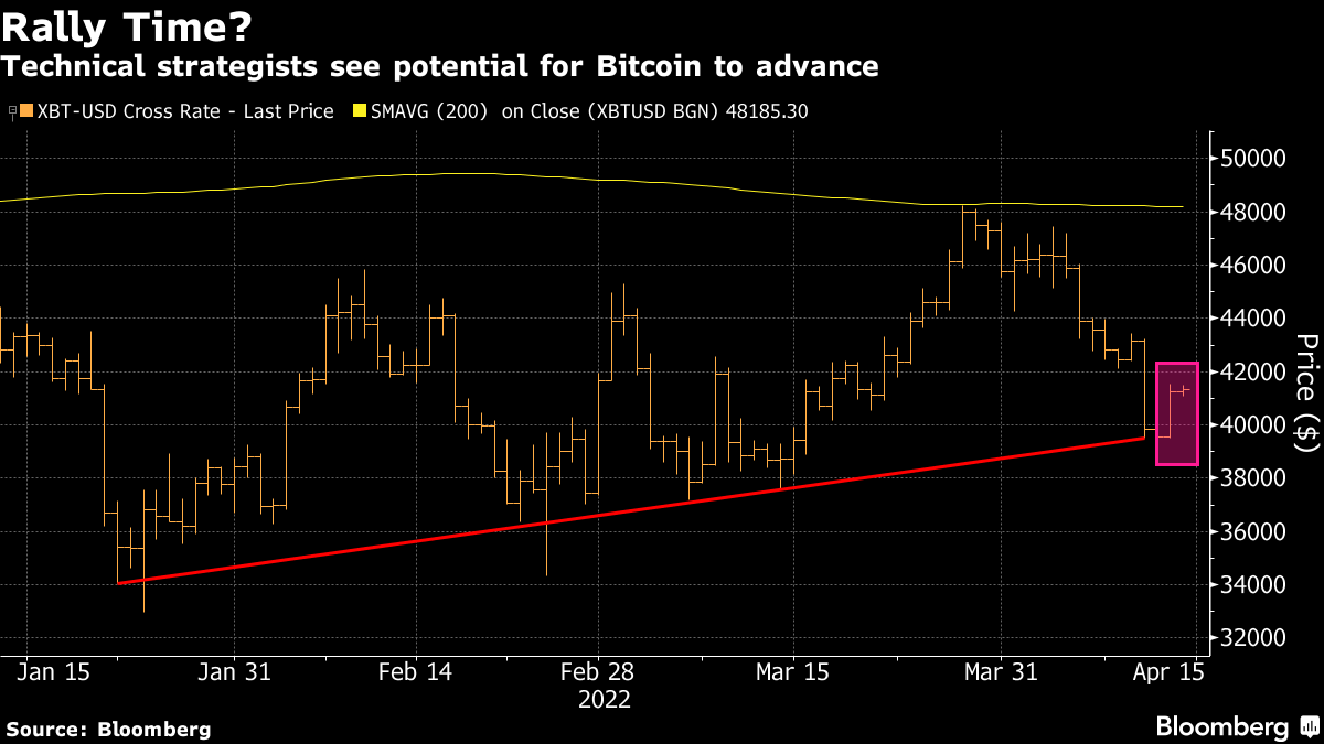 ビットコイン、４万1000ドルを突破－テクニカル分析では一段の上昇も - Bloomberg