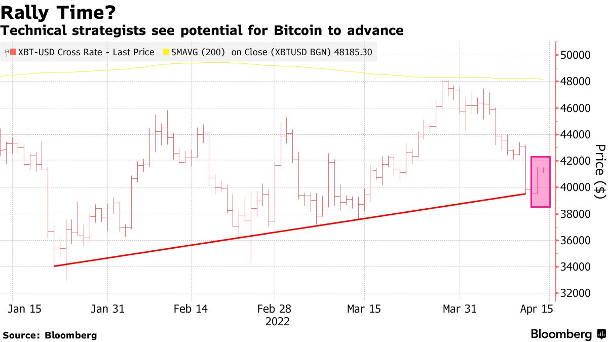 Bitcoin (BTC USD) Crypto Price Today Surpasses $41,00 - Bloomberg