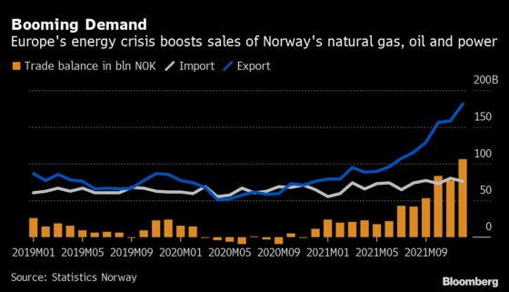 Norway 2021 Exports Hit Record With 77% Jump, Led by Gas and Oil
