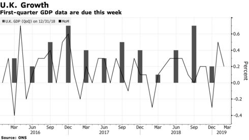First-quarter GDP data are due this week