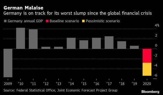 German Government Advisers Warn of Worst Recession Since 2009