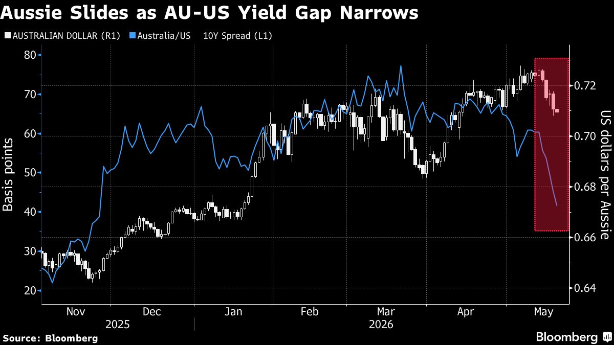 Aussie Faces Headwinds as Global Bond Selloff Narrows Yield 