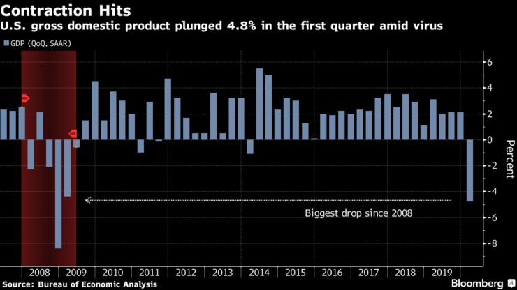 U.S. gross domestic product plunged 4.8% in the first quarter amid virus