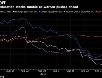 relates to Warren ‘Fear’ Hurting For-Profit Education Stocks, Analysts Say