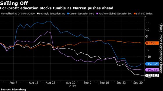 ‘Fear’ of a President Warren Is Hurting For-Profit Education Stocks, Analysts Say
