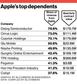 There's a Downside to Making Parts for Apple