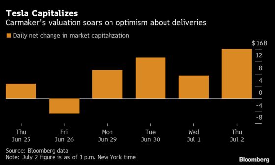 Tesla Skeptic Marvels at $48 Billion Boost From One Data Point