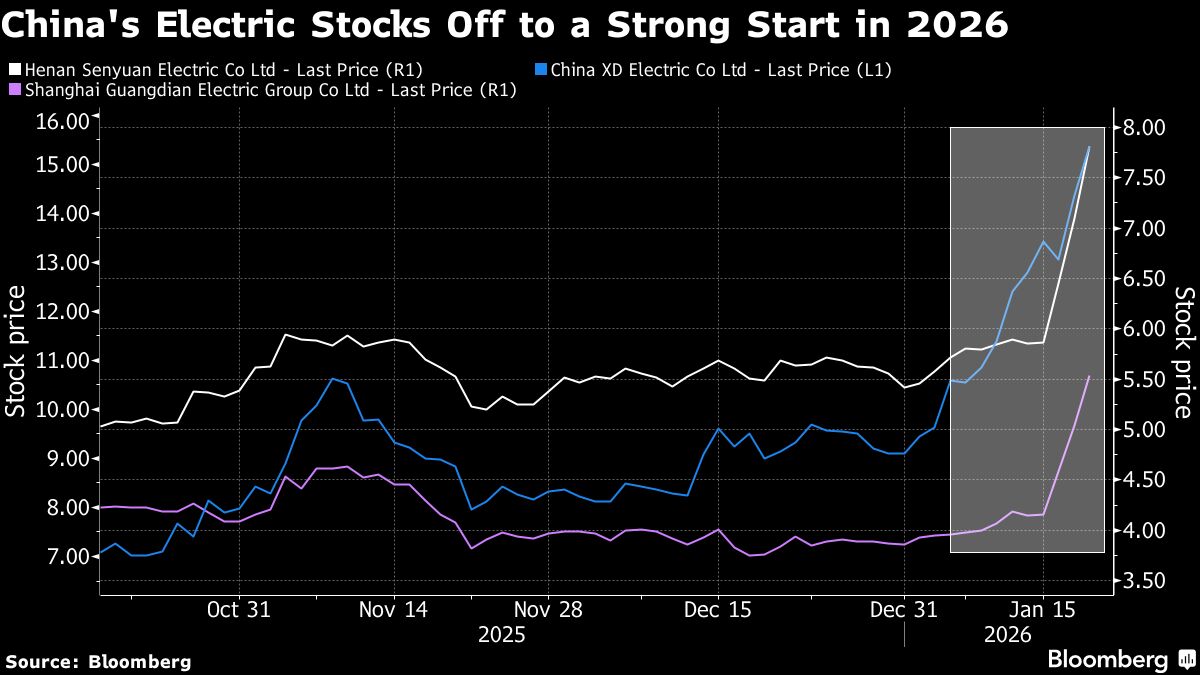 China Electric Stocks Jump on Booming AI Demand, Investment Push.