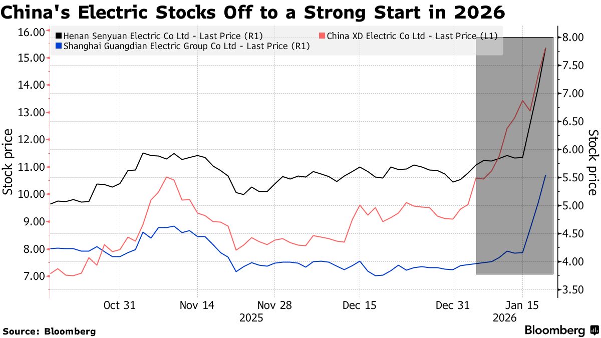 China Electric Stocks Jump on Booming AI Demand, Investment Push - Bloomberg