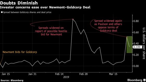 Newmont's Goldcorp Deal Wins Support of Paulson, VanEck, ISS