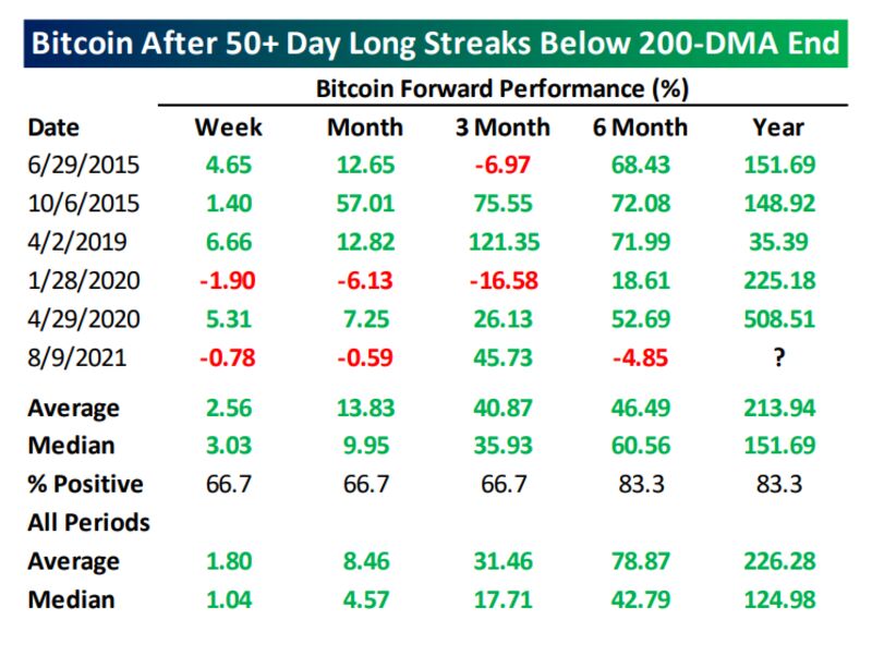 Relates to bitcoin stuck in the doldrums is making some bulls optimistic