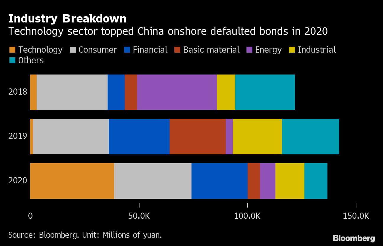 china evergrande bond default