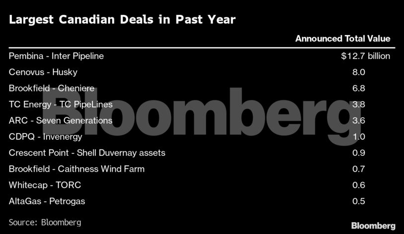 Largest Canadian Deals in Past Year
