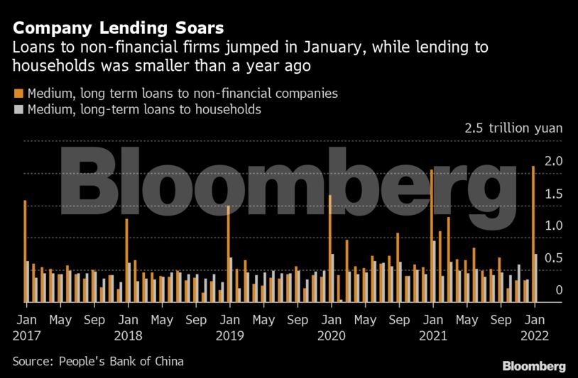Company Lending Soars