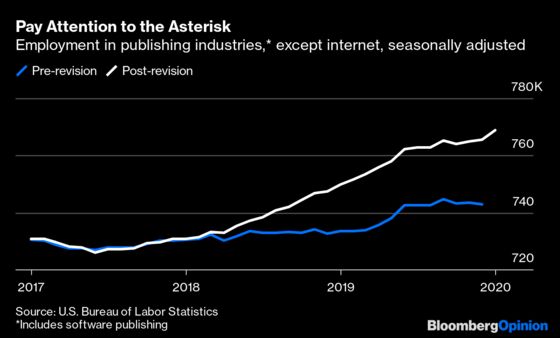 Jobs Report Revisions Hit Frackers and Retail Workers Hardest