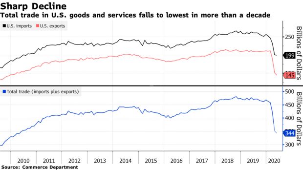 Total trade in U.S. goods and services falls to lowest in more than a decade