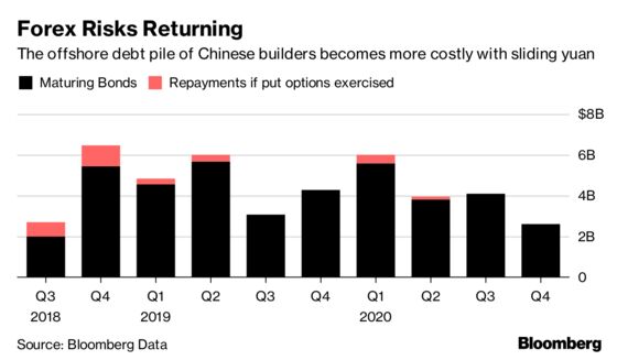 It's All Going Wrong for China Developers as Bonds Sink