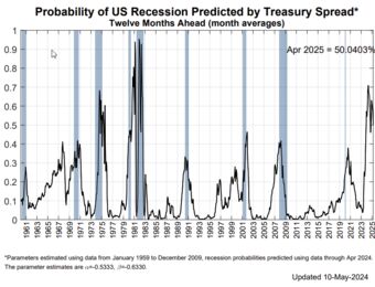 relates to The Black Swan Risk Now Is a US Recession