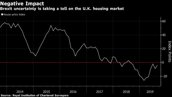 Brexit Uncertainty Casts Long Shadow Over U.K. Property Market