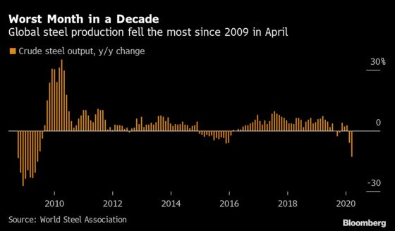 Steel Output Slumped by Most in a Decade in April Amid Virus