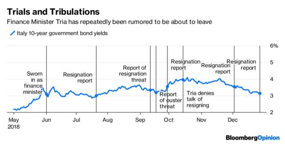 Salvini Rules Out a Reshuffle After Tria Resignation Report