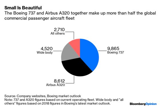 Grounding the 737 Max Eases Turbulence for Airlines