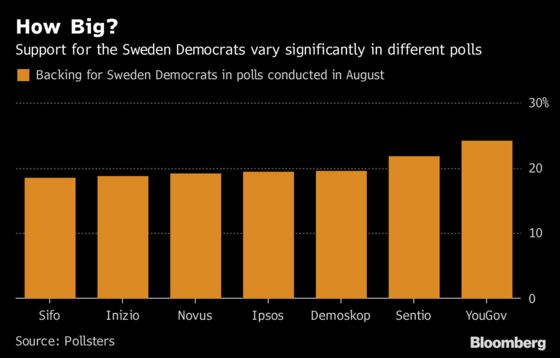 Support for Sweden Democrats Is Anyone's Guess as Polls Differ
