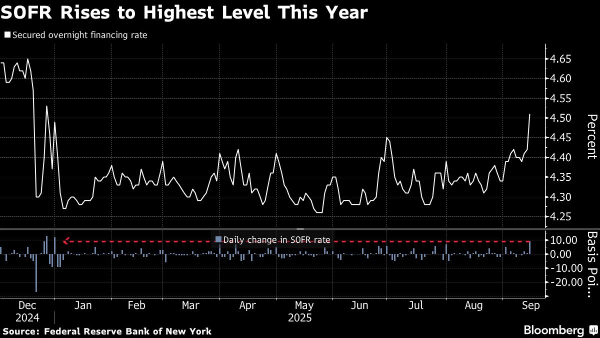 US Short-Term Rate Jumps, Signaling New Era of Funding Strains