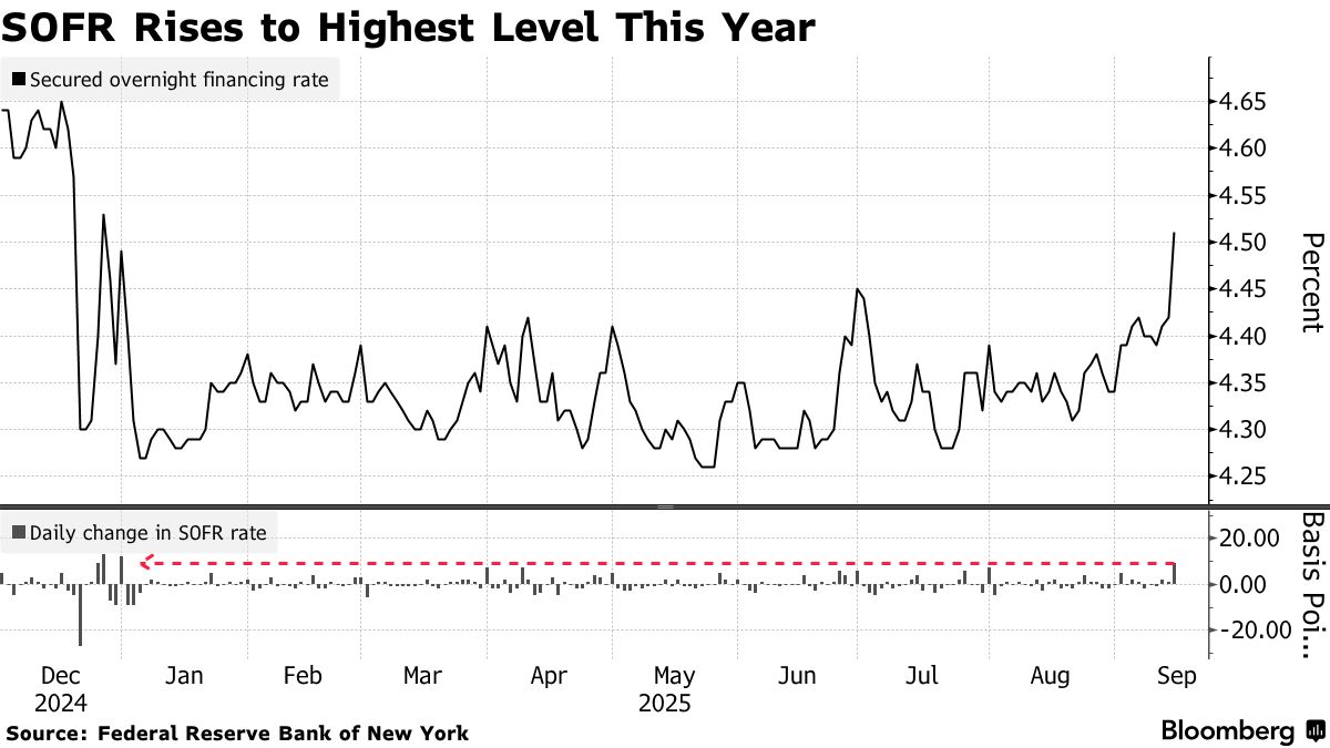 米短期金利が今年最高に上昇、FF金利目標を上回る－流動性さらに低下 - Bloomberg