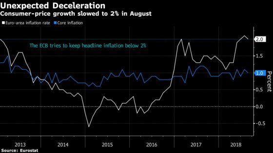 Euro-Area Inflation Unexpectedly Slows as Trade Risks Rise