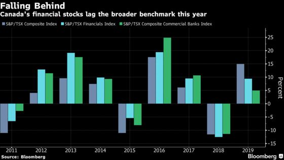 A Third of Canada’s Stock Market May Be Holding the Rally Back