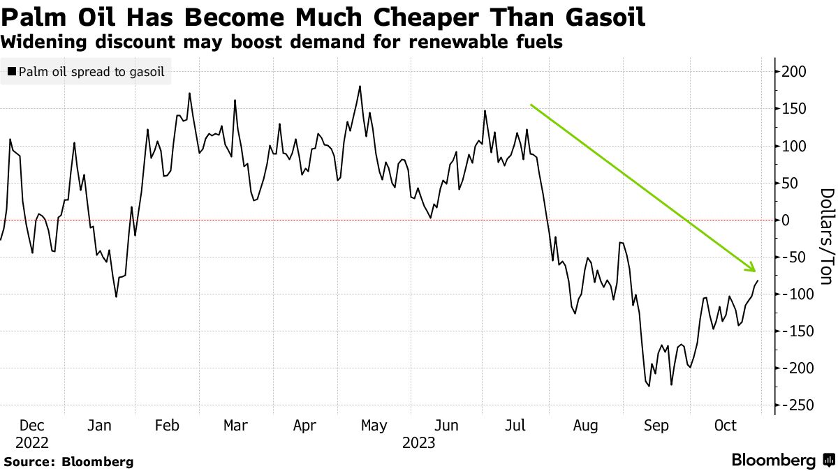 El Niño Is Biggest Wildcard for World's Most Consumed Edible Oil