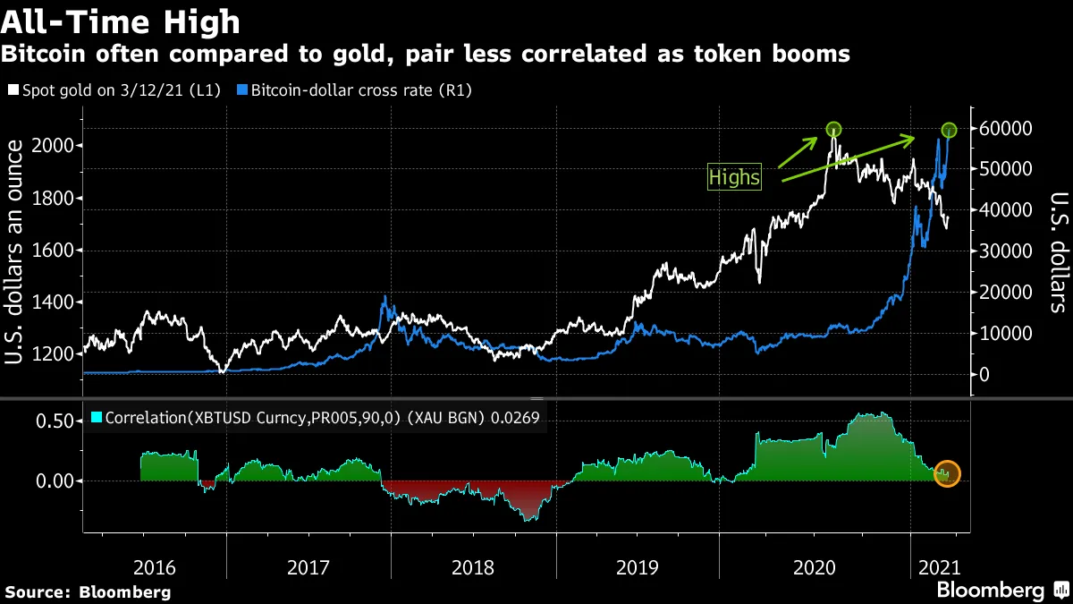 Bitcoin (BTC USD) Hits Another Record, Topping $60,000 - Bloomberg